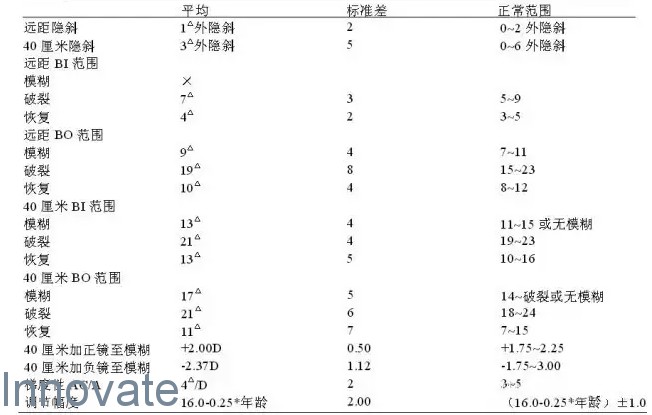 Morgan定制的各種不同臨床測試的平均值、標準差和正常值