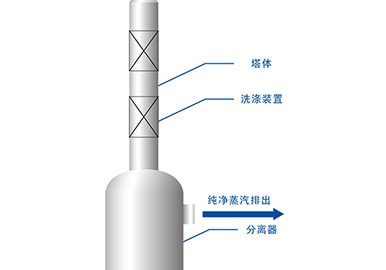 蒸汽洗滌塔廠(chǎng)家-青島康景輝