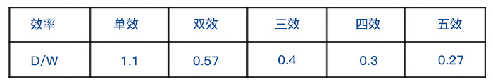 單效蒸發器和雙效蒸發器、三效蒸發器整齊耗用量對比